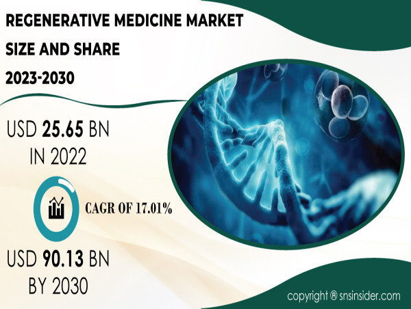 Regenerative Medicine Market Projected To Soar To Usd Billion By