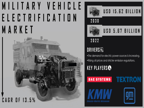 Military Vehicle Electrification Market To Surpass Usd Bn By