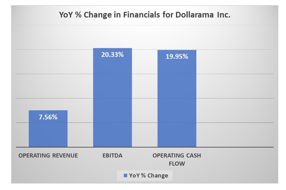 YoY % change in financials for Dollarama