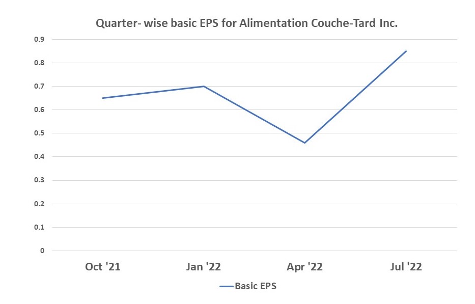 Quarter-wise basic EPS for Couche-Tard Inc. 