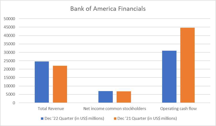 BAC financials