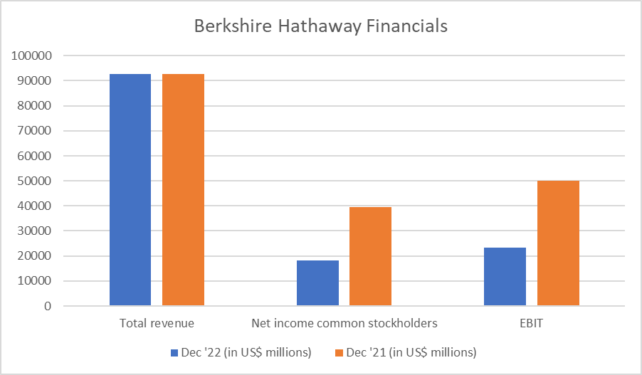 BRK Financials