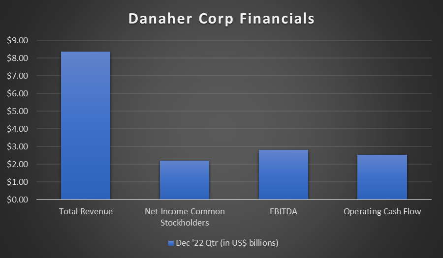 Danaher Financials