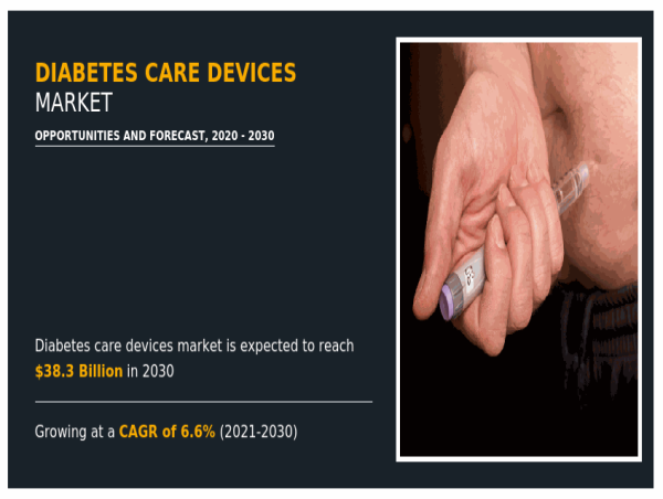  Diabetes Care Devices Market (USD 38.3 Bn by 2030): Achieves Record-breaking Growth in Meeting Healthcare Requirements 