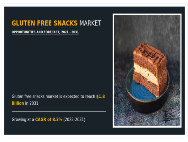  Worldwide Demand For Gluten free snacks market Is Forecasted To Increase At A CAGR Of 8.3% By 2031 