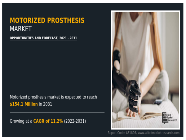 Motorized Prosthesis Market: Latest Analysis of Revenue Surge to USD 154.1 million by 2031 with 11.2% CAGR
