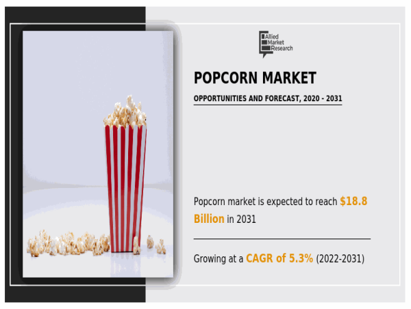  U.S.A was prominent region in Popcorn Market with Revenue of $18.8 Billion by 2031 and CAGR 5.3% - AMR 