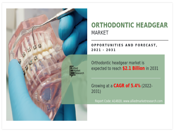 The Power of Precision: Advancing Orthodontic Headgear Technology | Market Size Valued For $2,094.00 Million