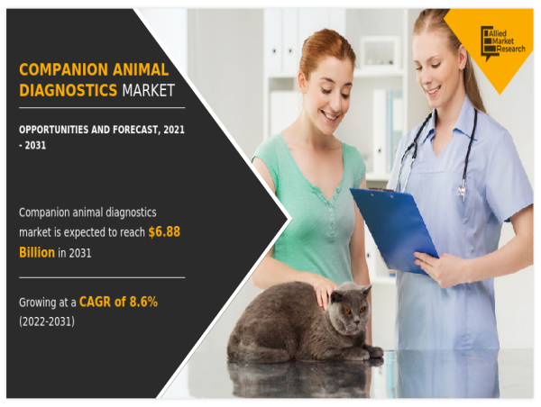  Companion Animal Diagnostics Market: Pawsitive Trends and Furry-tastic Opportunities 