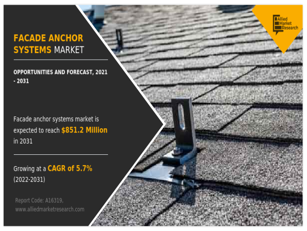 Facade Anchor Systems Market, Emerging Trends, Growth Factors, Business Opportunities And Forecast To 2031