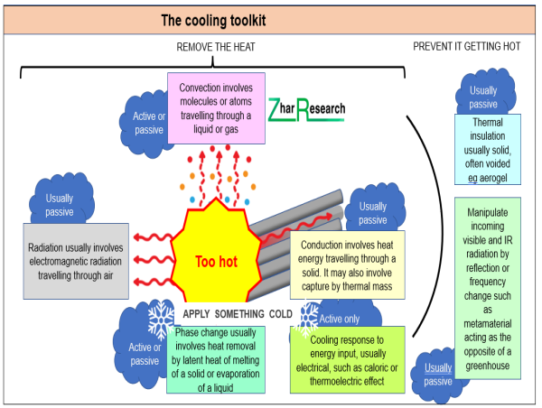  Leading Developers in the Emerging Cooling Market 