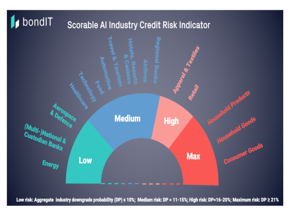 bondIT's AI Credit Risk Forecast Reveals High Risk Across Consumer Goods Industries, Improvement in the Travel Industry