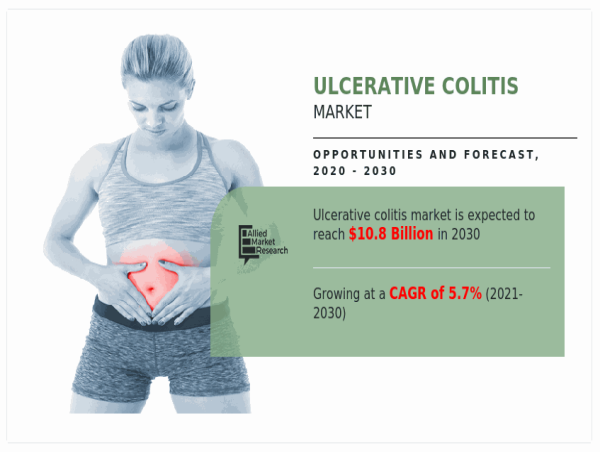 Ulcerative Colitis Market Set to Surpass $10.8 Billion by 2030