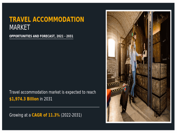 Travel Accommodation Market is projected to achieve a value of USD 1,974.30 Billion by 2031, reflecting a CAGR of 11.3%