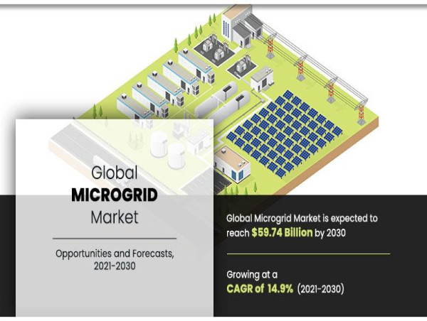 Microgrid Market is All Set to Hit Whopping $59.74 Billion Business by 2030
