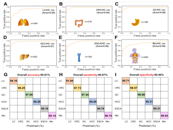 Predicting early cancers with molecular vibration in serum