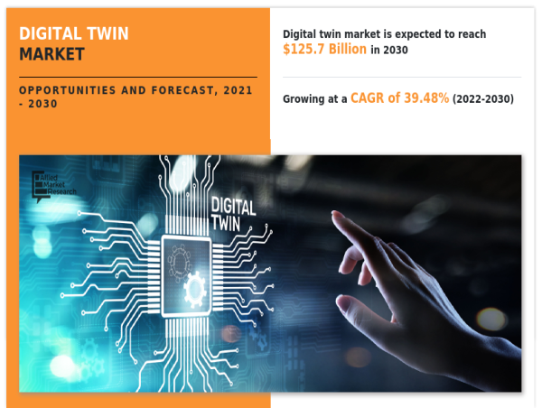 Digital Twin Industry: Rapidly Changing Dynamics of the Industry and Future Estimations | Forecast, 2021-2030