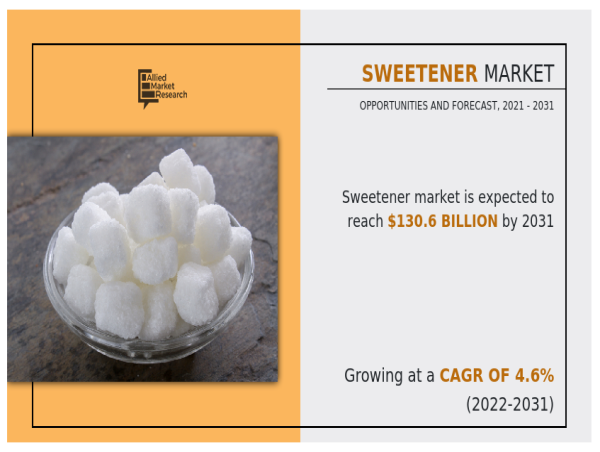  Sweetener Market Size, Growth, Forecast to 2031| Ajinomoto, Associated British Foods, Cargill, etc 