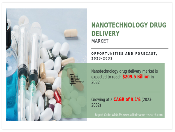  Nanotechnology Drug Delivery Market Size ($ 209.5 Billion by 2032) Pioneering Growth to Fulfill Healthcare Requirements 