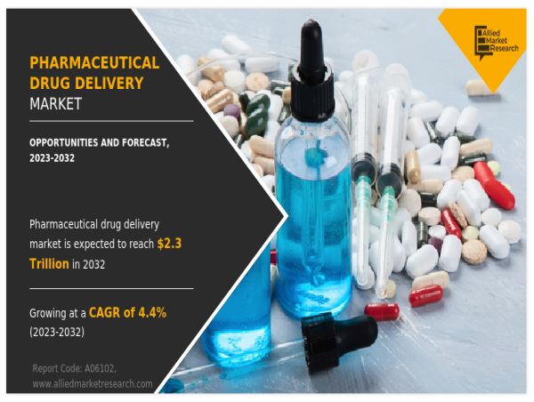  Unveiling the Meteoric Surge of the Pharmaceutical Drug Delivery Market, Projected to Reach $2.3 Trillion by 2032 