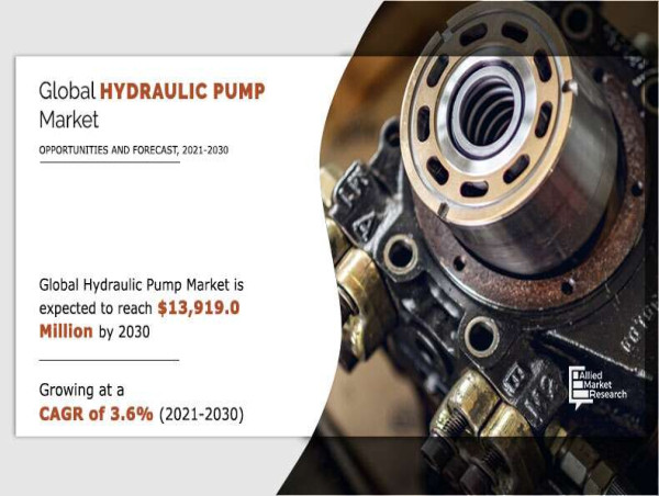 Hydraulic Pump Market Advancements and Increasing Research Drive Growth By 2030 