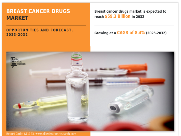  Advancements and Innovations in the Breast Cancer Drugs Market growing at a CAGR of 8.4% from 2023 to 2032 