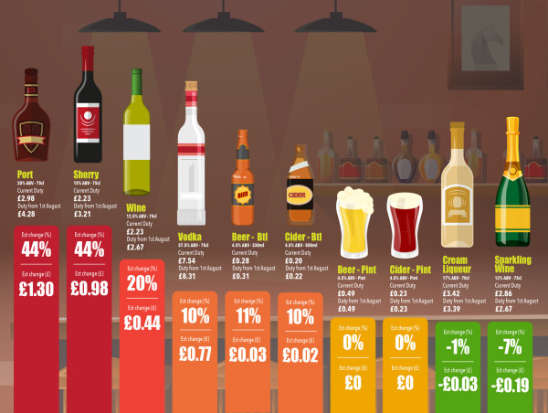 Favourite Pub Tipples Set to Climb By Up To £1.30 