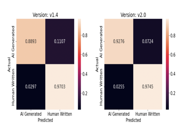  Originality.AI Launches Model 2.0 Calling for Transparency and Accountability Within AI Detection Development 
