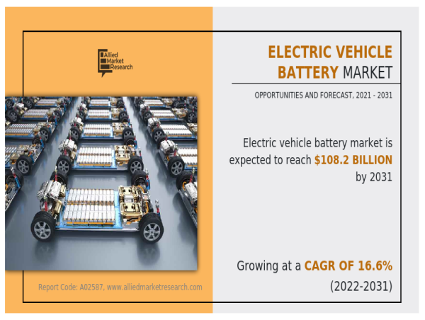  Electric Vehicle Battery Market Expected to Reach $108.2 Billion by 2031 
