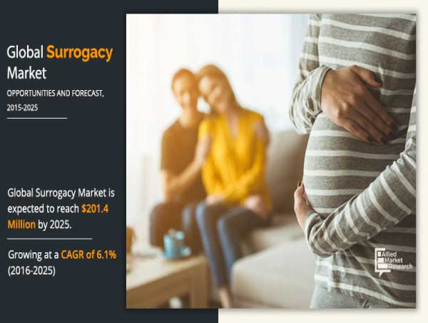  Surrogacy Market Set to Soar: Projected Growth from $112.80 Million to $201.40 Million by 2025 