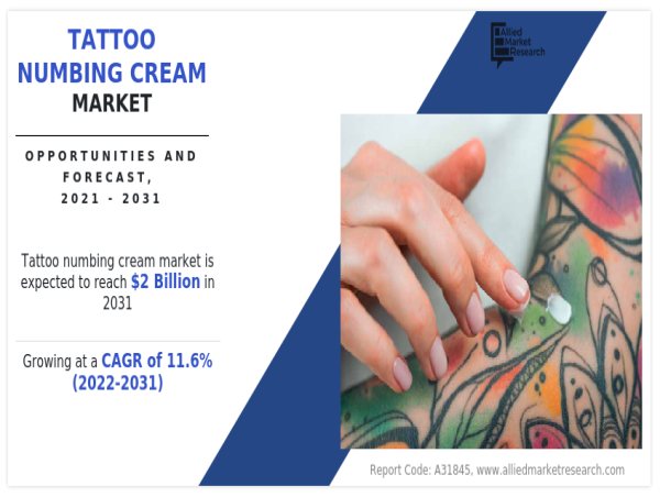 Tattoo Numbing Cream Market to Rise $2 Billion by 2031, and Emerging At a CAGR of 11.6% From 2022-2031