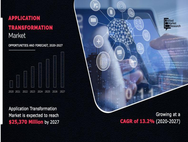Application Transformation Market Expected to Reach USD 25.37 Billion by 2027 | Top Players such as-Atos, Hexaware & TCS