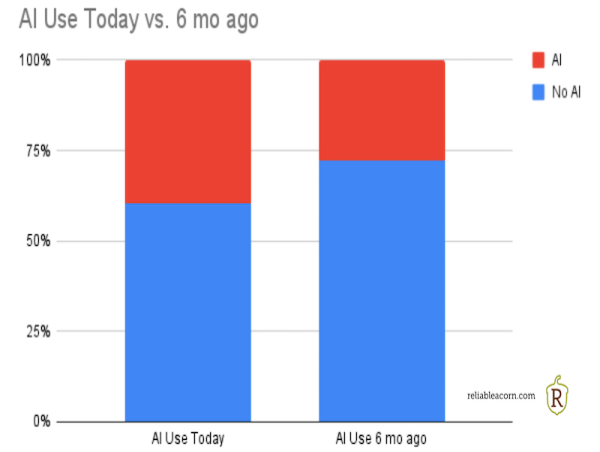  Survey Unveils the Role of AI in Online Search: LLMs Gaining Ground as Backup to Search Engines 