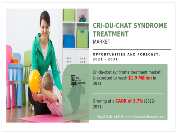 Transforming Lives: Innovations in Cri-du-chat Syndrome Treatment Market | CAGR of 3.7%