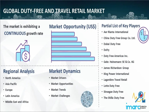  Duty-free and Travel Retail Market Size, Industry Trends, Statistics, Revenue, Report 2023-2028 