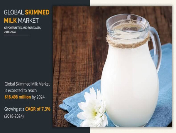 Skimmed Milk Market 2023-2031 | Share, Analysis, Demand and Forecast