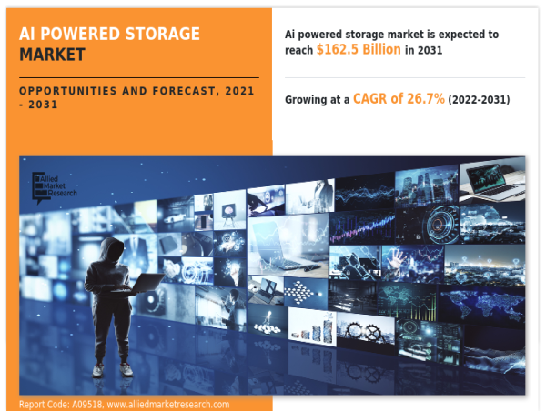  AI Powered Storage Market Size Flourishes with Rise of Big Data Analytics | Estimated to Cross USD 162.5 Billion by 2031 