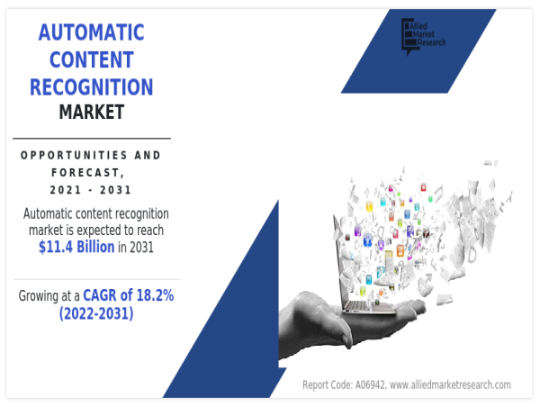 Automatic Content Recognition Market Size Surges as Streaming Services Dominate Entertainment Landscape | CAGR of 18.2%