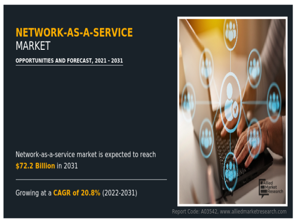  Network-as-a-Service Market is All Set to Hit Whopping USD 72.2 Billion Business by 2031 