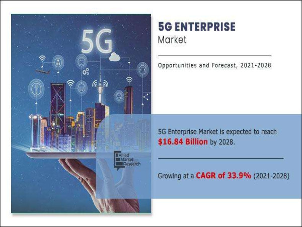 5G Enterprise Market Size Expands with Increased Network Capacity Demands | Estimated to Cross USD 16.84 Billion by 2028