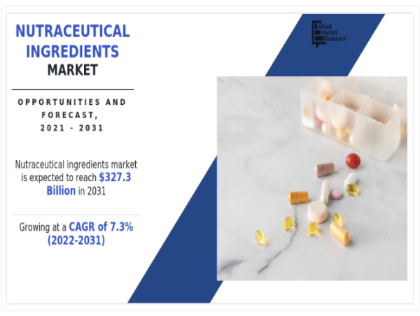 Nutraceutical Ingredients Market: Steady Growth Projected to Reach $327.3 Billion by 2031