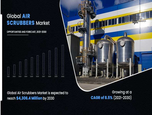  The Growing Air Scrubbers Market for Clean Environments: Worldwide Increase In Maritime Activities Bolsters Industry 