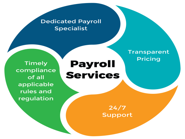  Payroll Outsourcing Services Market Is Booming So Rapidly | Gusto, Paychex, TMF Group 