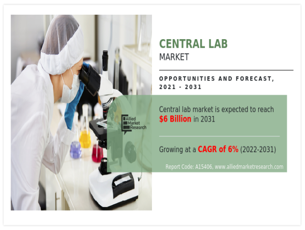  Central Lab Market to Reach $5.95 Billion, Globally, by 2031 at 6.0% CAGR 