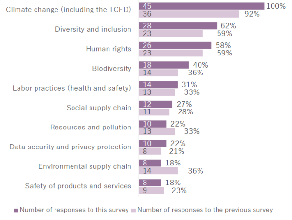ESG Investment Survey 2022: (2) “Climate Change” the Essential Theme of Engagement