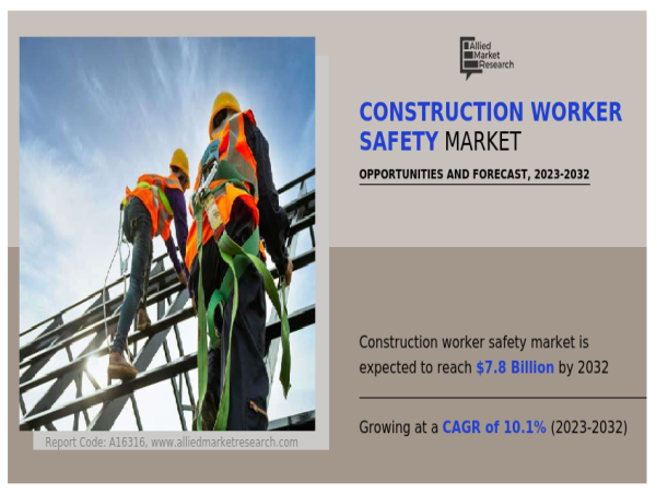 Construction Worker Safety Market Biggest Contributor to Global Growth at a CAGR of 10.1% 2032 