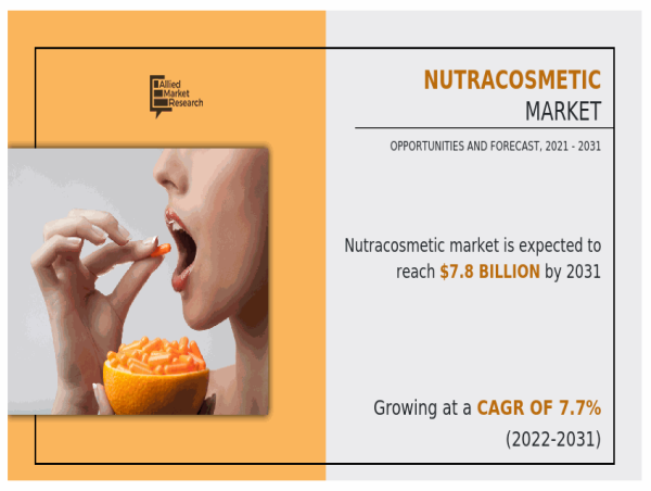 Nutracosmetic Market to Rise $7.8 Billion by 2031, and Emerging At a CAGR of 7.7% From 2022-2031 