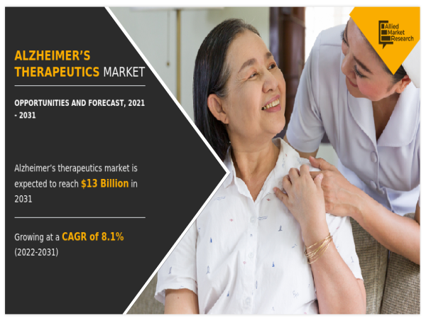  Alzheimer’s Therapeutics Market to Reach $13 Billion by 2031 | 8.1% CAGR 