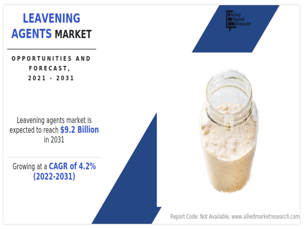 Leavening Agents Market Is Anticipated To Surge With an Impressive CAGR Of 4.2% During 2031