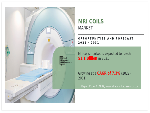  Magnetic Resonance Imaging (MRI) Coils Market Set for Exponential Surge, Predicted to Hit USD 1.06 billion by 2031 